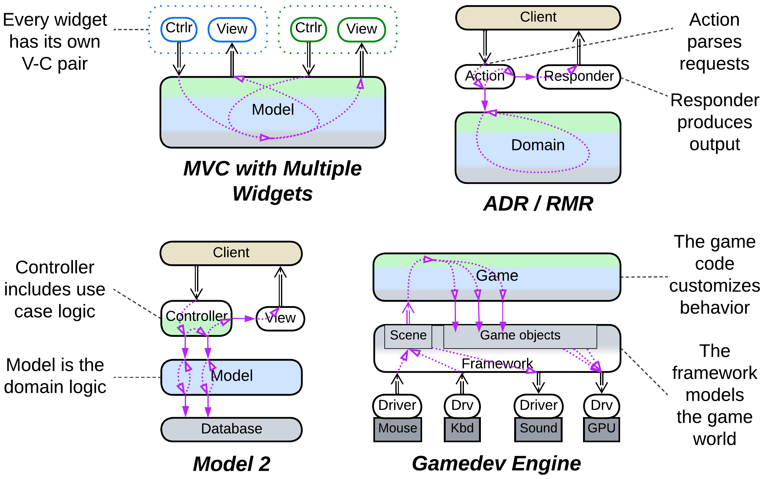 MVC - subtypes